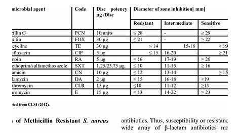 zone of inhibition chart