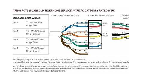 POTS: Plain Old Telephone Service Wiring | Phone jack, Phone cables