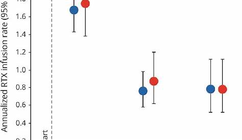 rituximab infusion rate chart