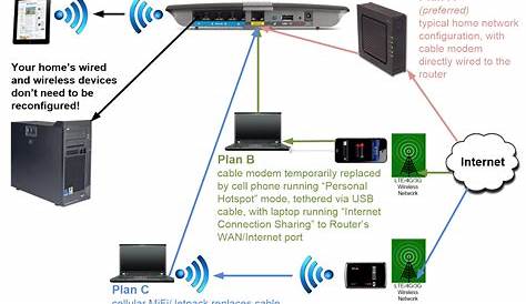 Home Networking, pfSense, Motorola Cable Modems, D-Link Routers and
