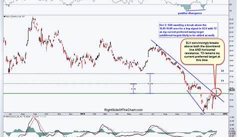 SLV (Silver ETF) Breakout Confirmed Right Side Of The Chart