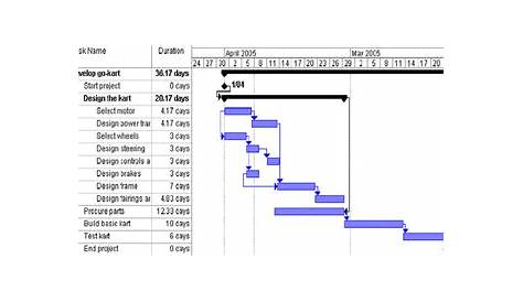 Gantt chart for PERT analysis. Calculated mean durations have been