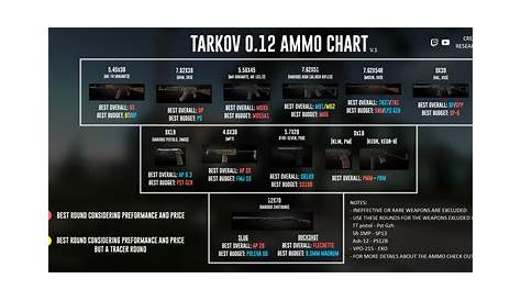Simple ammo chart with the best overall and the best budget rounds for