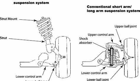 How to test struts and shocks — Ricks Free Auto Repair Advice Ricks