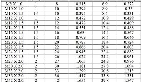 Thread Chart (Metric) Major And Minor Diameters, 44% OFF
