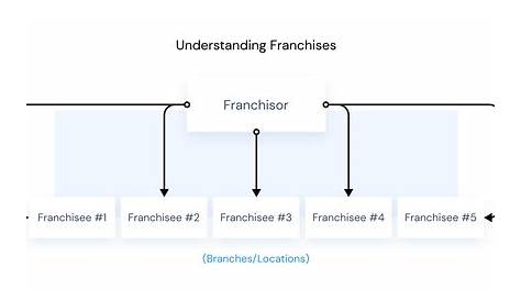accounting for a franchise
