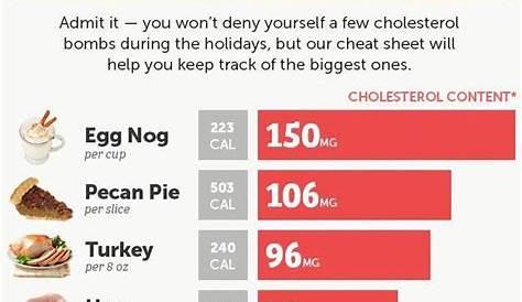 A Cholesterol Cheat Sheet for Your Holiday Feast | Low cholesterol diet