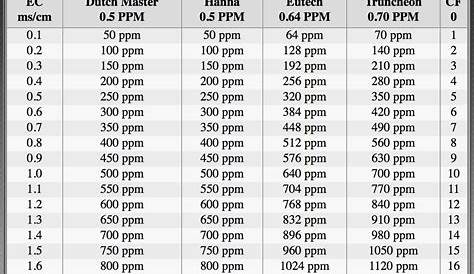 ppm to ec conversion chart
