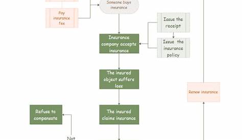 insurance underwriting process flow chart