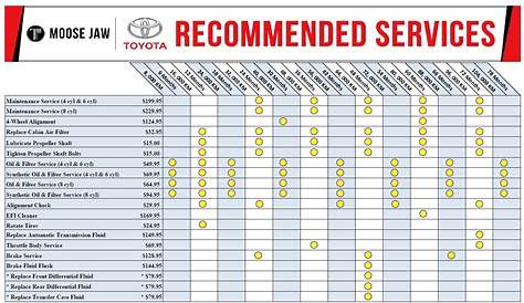 2011 Toyota Highlander Service Schedule