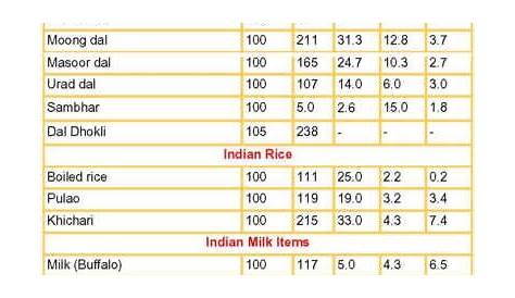 high protein indian food chart