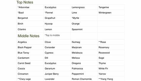 essential oils blending chart pdf