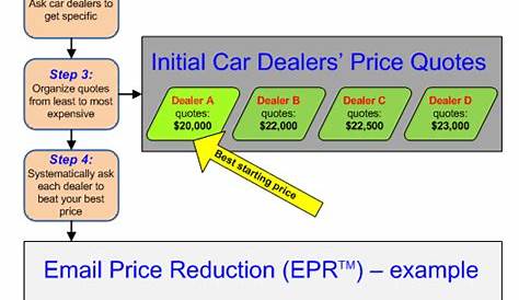 How To Get New Car Dealers in a Vicious Bidding War - Unhaggle
