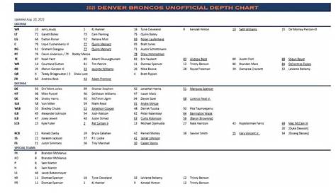 Denver Broncos training camp depth chart 2021 | 9news.com