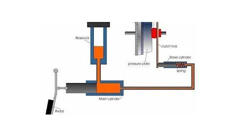 Hydraulic Clutch System - MechanicsTips