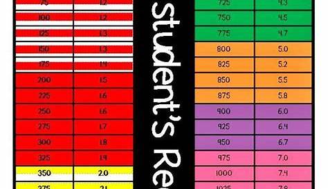 irla reading level chart