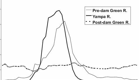 Average yearly flow of the Green River pre-dam (1923–1962) and post-dam
