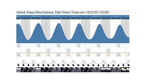 Tide Times and Tide Chart for Woodlark Island