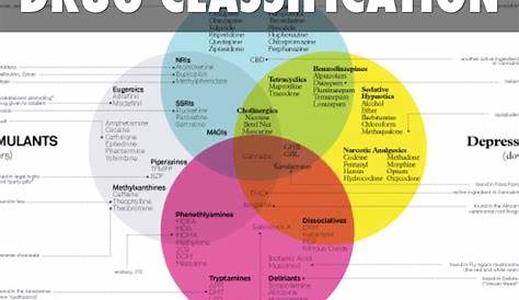 veterinary drug classifications chart