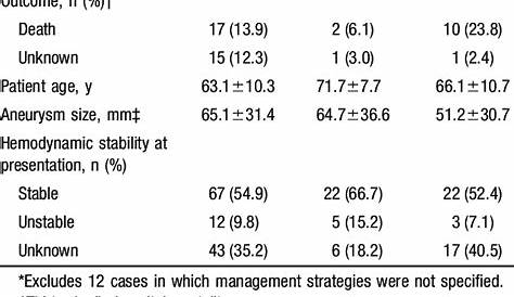 Patient Characteristics, Aneurysm Sizes, and Outcomes by Management