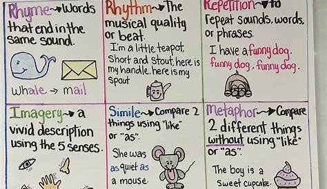 Elements of poetry anchor charts | Classroom anchor charts, Teaching