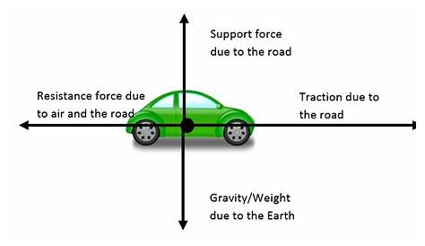 Thrust Force Of A Car Free Body Diagram