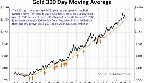 gold chart 200 day moving average