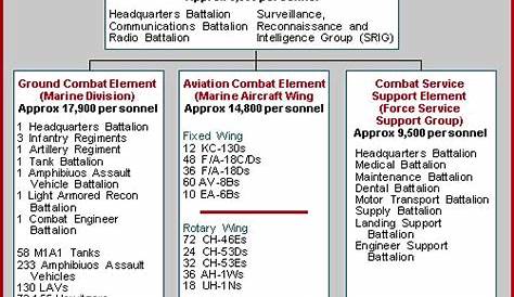 Usmc Structure Chart