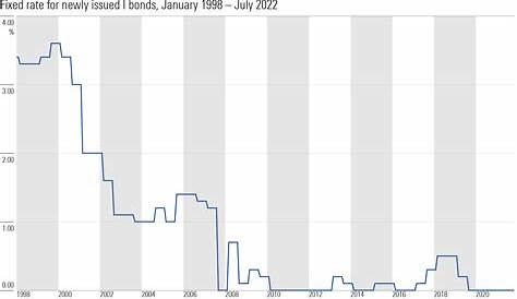 i bond fixed rate chart