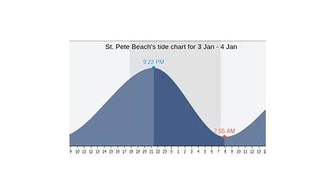 high and low tides charts st pete beach fl