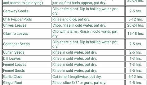 Freeze Drying Times For Food Chart