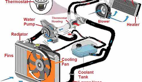 How the Engine Cooling System works? Methods of Engine Cooling System
