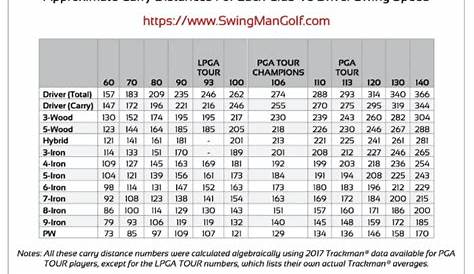 How To Calculate Golf Club Distances - Ultimate Article - Golf Mamba