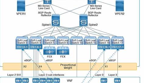 Cisco Nexus 7000 Series NX-OS VXLAN Configuration Guide - Proportional