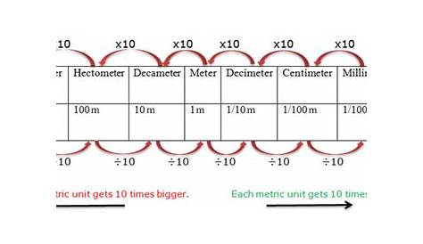 Course: Mathematics - Class 4, Topic: Metric Measure of Length
