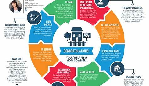 The Home Buying Process | Home buying process, Home buying, First time