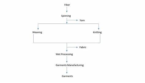 Fabric Manufacturing Process Flow Chart A Comprehensive Look