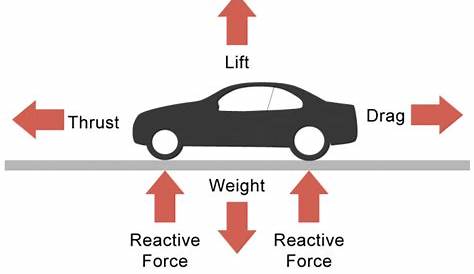 force diagram to show when a car is slowing down