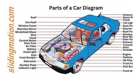 Expert guide to 32 essential Car Parts: Names, functions & diagram