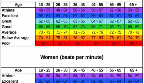 Resting Heart Rate Chart | What is a Good Resting Heart Rate? | Resting heart rate chart, Heart