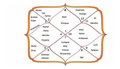 vedic astrology chart and interpretation