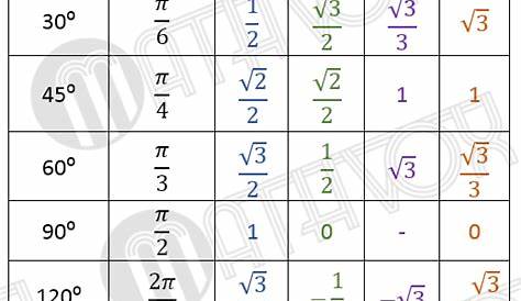 Trig Table Of Values | Elcho Table