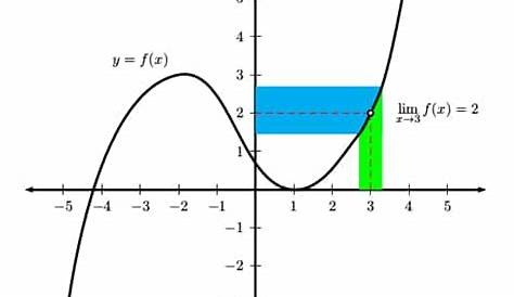 AP Calculus Exam Review: Limits and Continuity - Magoosh High School Blog