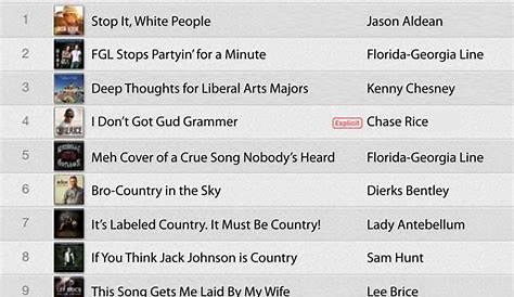 Itunes Country Album Charts