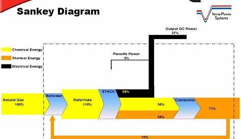 Energy Sankey of a Fuel Cell – Sankey Diagrams