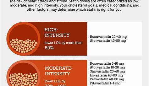 high intensity statin dose chart