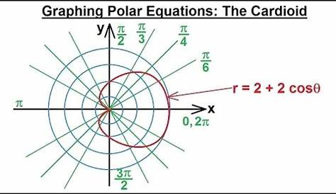 graphing polar coordinates worksheet