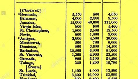 slavery in the 13 colonies chart