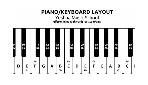 piano keys layout - Yahoo Image Search results #pianolessons | Learn