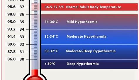 Hypothermia/Hyperthermia - to the rescue